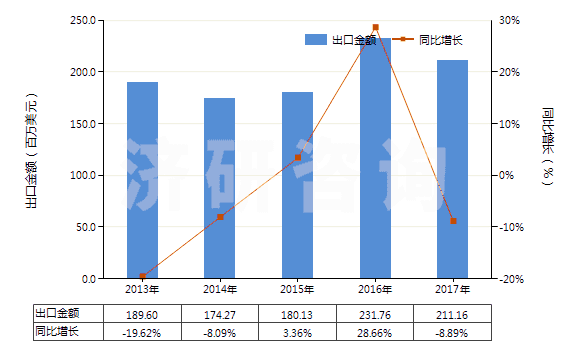 2013-2017年中國(guó)紅霉素及其衍生物、鹽(HS29415000)出口總額及增速統(tǒng)計(jì)
